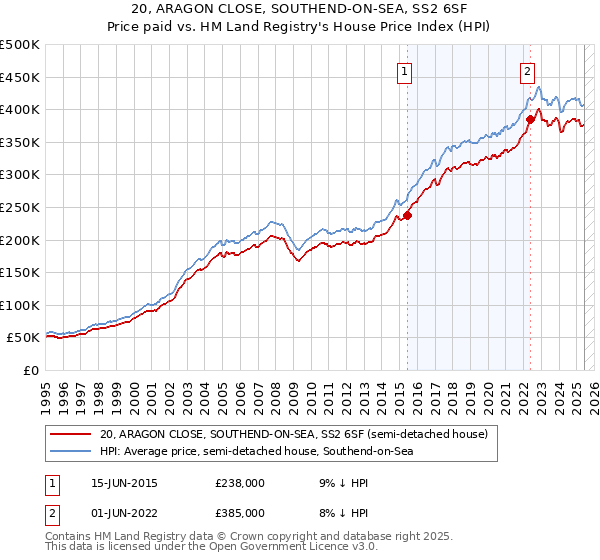 20, ARAGON CLOSE, SOUTHEND-ON-SEA, SS2 6SF: Price paid vs HM Land Registry's House Price Index