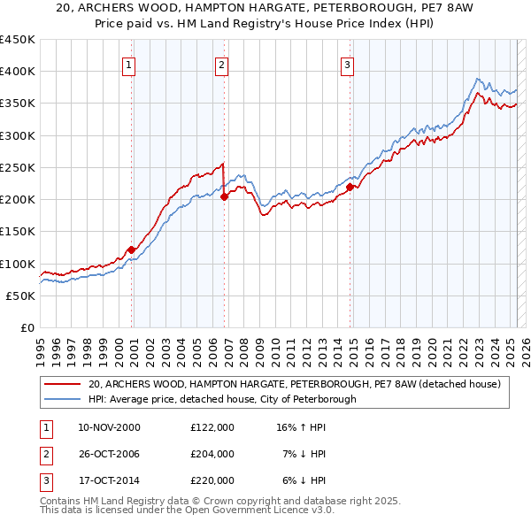 20, ARCHERS WOOD, HAMPTON HARGATE, PETERBOROUGH, PE7 8AW: Price paid vs HM Land Registry's House Price Index