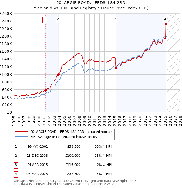 20, ARGIE ROAD, LEEDS, LS4 2RD: Price paid vs HM Land Registry's House Price Index