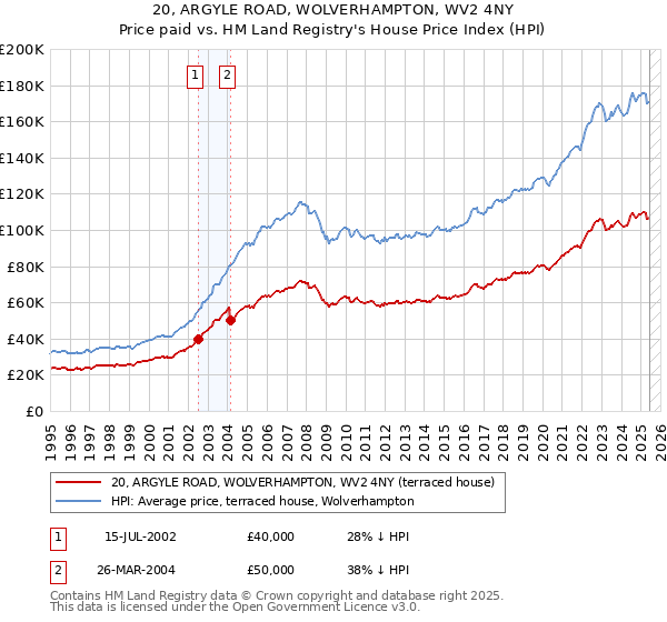 20, ARGYLE ROAD, WOLVERHAMPTON, WV2 4NY: Price paid vs HM Land Registry's House Price Index