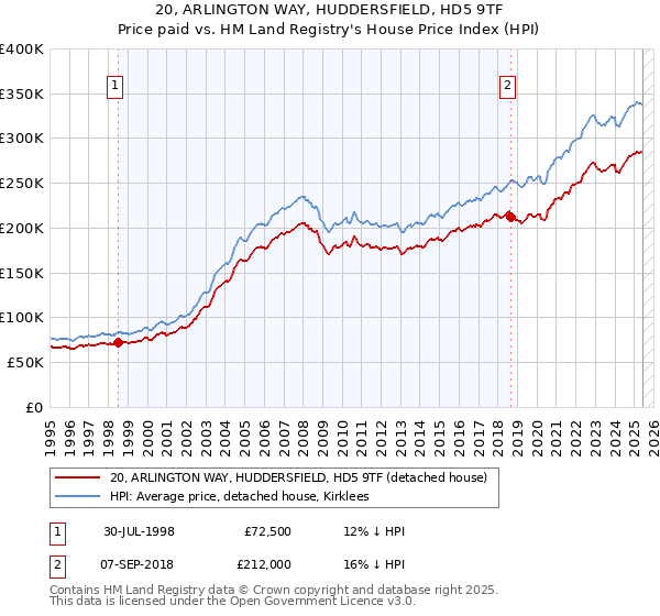 20, ARLINGTON WAY, HUDDERSFIELD, HD5 9TF: Price paid vs HM Land Registry's House Price Index