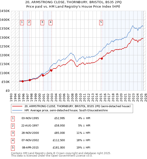20, ARMSTRONG CLOSE, THORNBURY, BRISTOL, BS35 2PQ: Price paid vs HM Land Registry's House Price Index