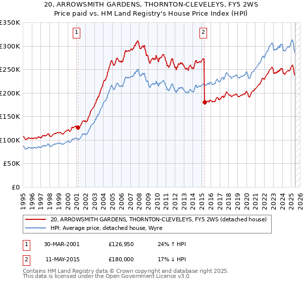 20, ARROWSMITH GARDENS, THORNTON-CLEVELEYS, FY5 2WS: Price paid vs HM Land Registry's House Price Index