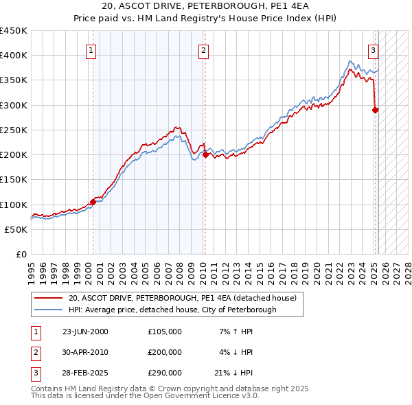 20, ASCOT DRIVE, PETERBOROUGH, PE1 4EA: Price paid vs HM Land Registry's House Price Index