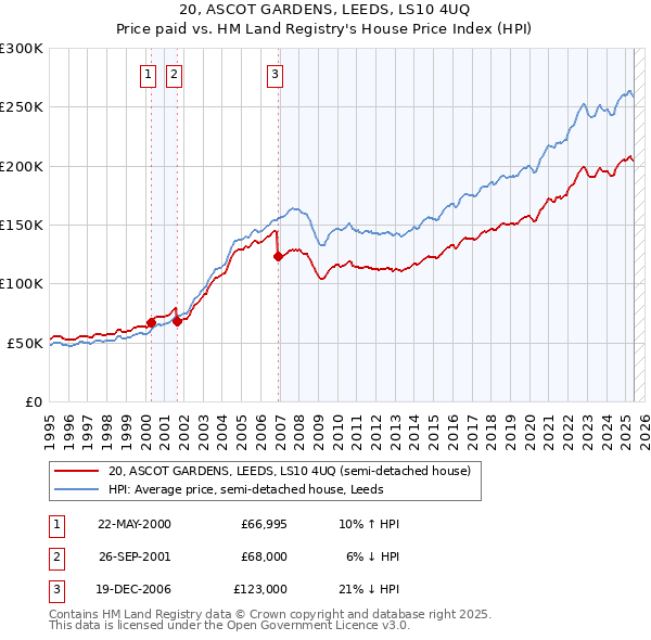 20, ASCOT GARDENS, LEEDS, LS10 4UQ: Price paid vs HM Land Registry's House Price Index