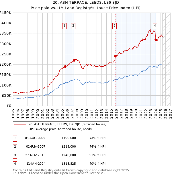 20, ASH TERRACE, LEEDS, LS6 3JD: Price paid vs HM Land Registry's House Price Index
