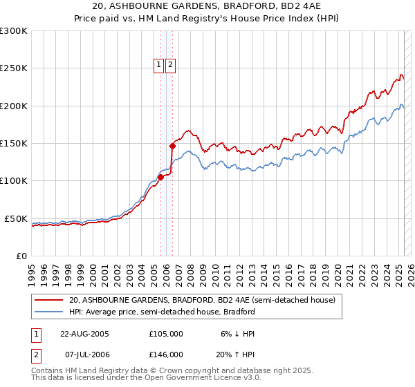 20, ASHBOURNE GARDENS, BRADFORD, BD2 4AE: Price paid vs HM Land Registry's House Price Index