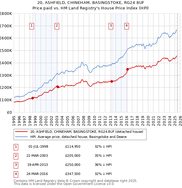 20, ASHFIELD, CHINEHAM, BASINGSTOKE, RG24 8UF: Price paid vs HM Land Registry's House Price Index