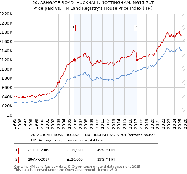 20, ASHGATE ROAD, HUCKNALL, NOTTINGHAM, NG15 7UT: Price paid vs HM Land Registry's House Price Index