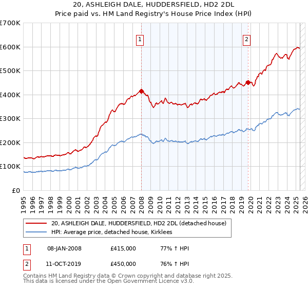 20, ASHLEIGH DALE, HUDDERSFIELD, HD2 2DL: Price paid vs HM Land Registry's House Price Index