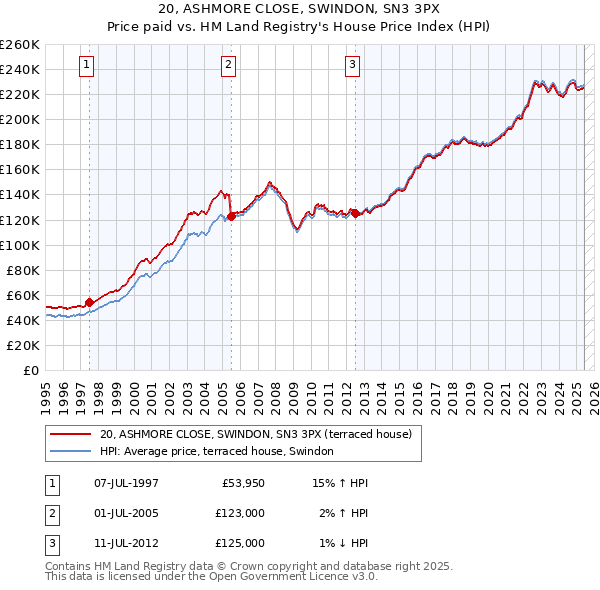 20, ASHMORE CLOSE, SWINDON, SN3 3PX: Price paid vs HM Land Registry's House Price Index