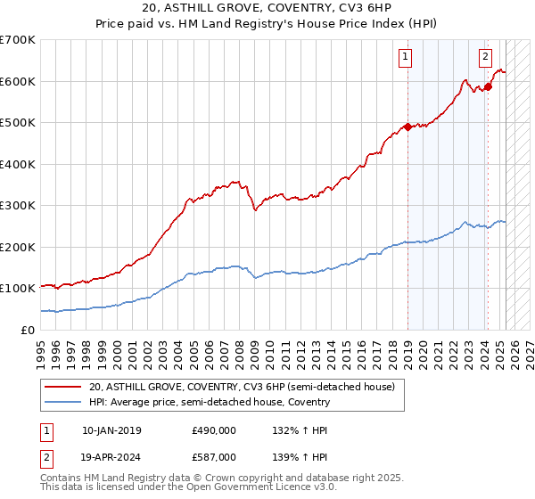 20, ASTHILL GROVE, COVENTRY, CV3 6HP: Price paid vs HM Land Registry's House Price Index