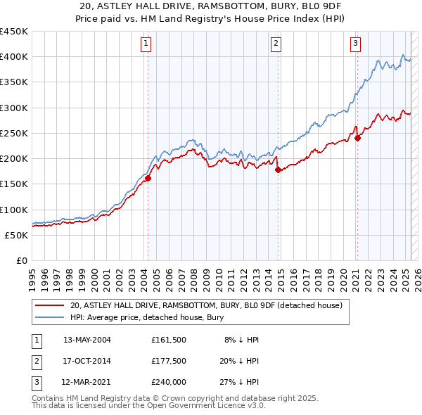 20, ASTLEY HALL DRIVE, RAMSBOTTOM, BURY, BL0 9DF: Price paid vs HM Land Registry's House Price Index