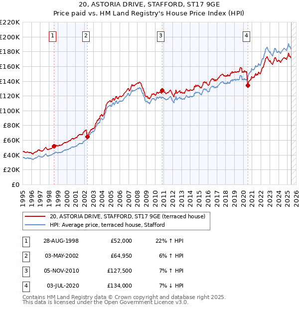 20, ASTORIA DRIVE, STAFFORD, ST17 9GE: Price paid vs HM Land Registry's House Price Index