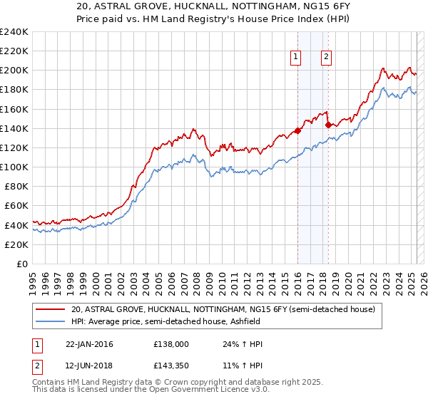 20, ASTRAL GROVE, HUCKNALL, NOTTINGHAM, NG15 6FY: Price paid vs HM Land Registry's House Price Index