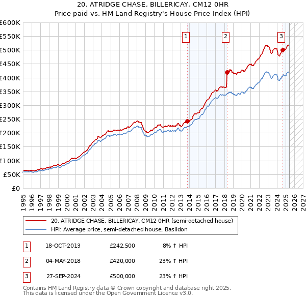 20, ATRIDGE CHASE, BILLERICAY, CM12 0HR: Price paid vs HM Land Registry's House Price Index