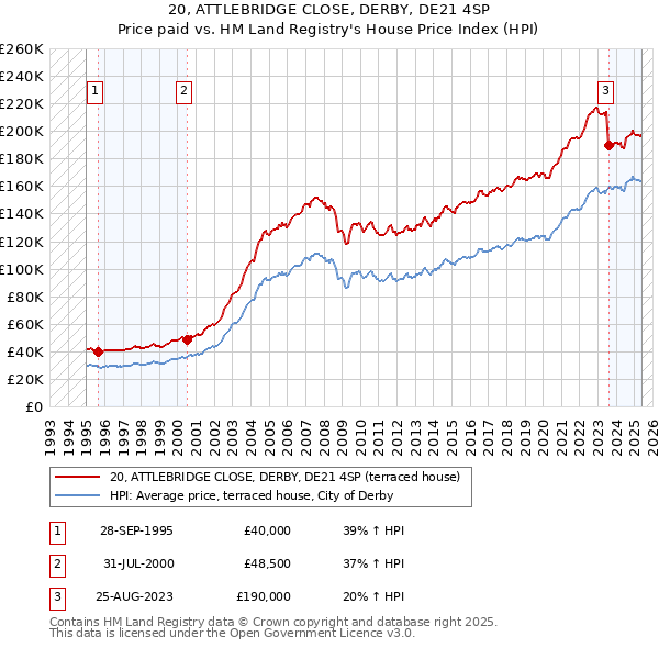 20, ATTLEBRIDGE CLOSE, DERBY, DE21 4SP: Price paid vs HM Land Registry's House Price Index