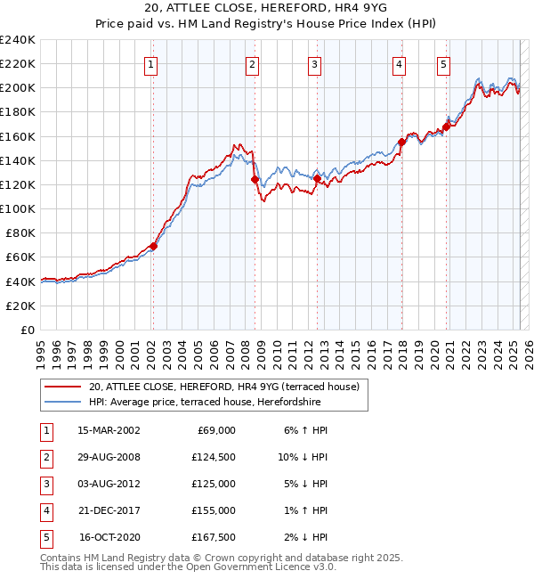20, ATTLEE CLOSE, HEREFORD, HR4 9YG: Price paid vs HM Land Registry's House Price Index