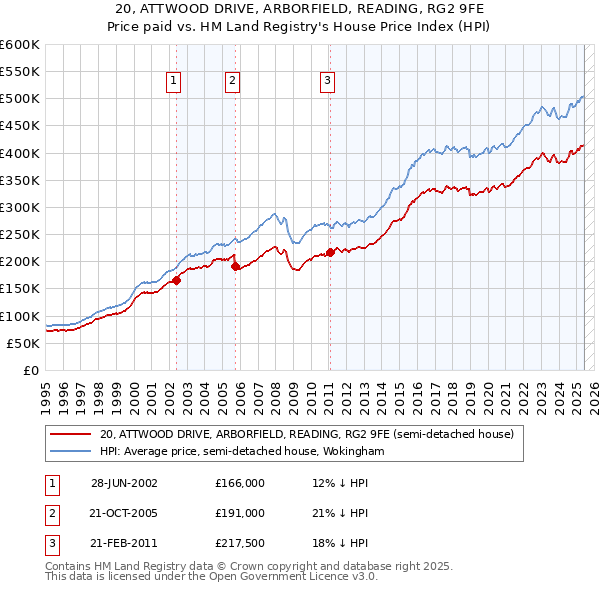 20, ATTWOOD DRIVE, ARBORFIELD, READING, RG2 9FE: Price paid vs HM Land Registry's House Price Index