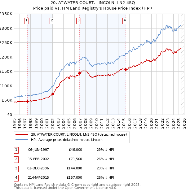 20, ATWATER COURT, LINCOLN, LN2 4SQ: Price paid vs HM Land Registry's House Price Index