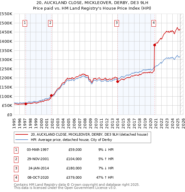 20, AUCKLAND CLOSE, MICKLEOVER, DERBY, DE3 9LH: Price paid vs HM Land Registry's House Price Index