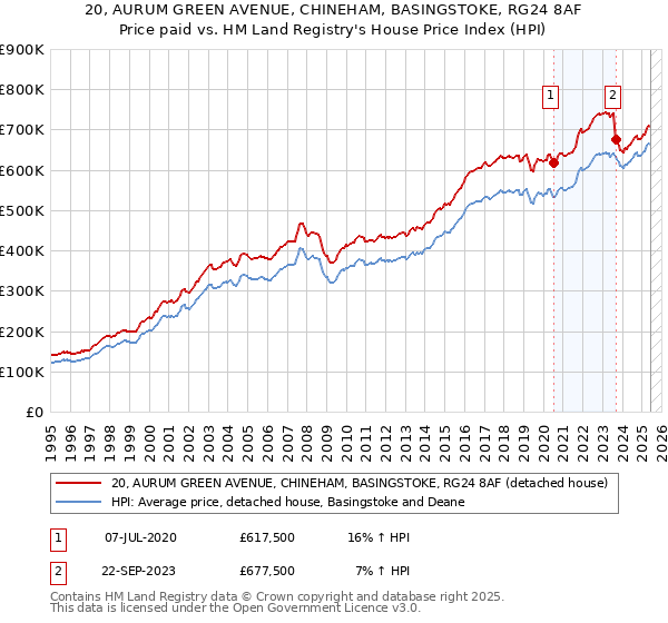 20, AURUM GREEN AVENUE, CHINEHAM, BASINGSTOKE, RG24 8AF: Price paid vs HM Land Registry's House Price Index