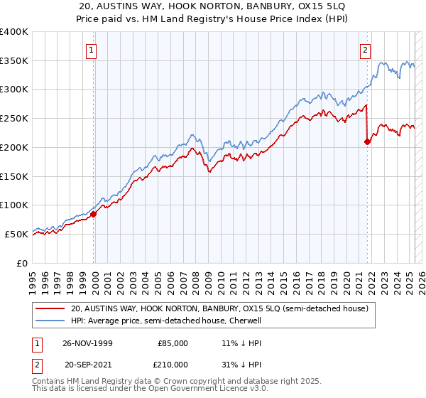 20, AUSTINS WAY, HOOK NORTON, BANBURY, OX15 5LQ: Price paid vs HM Land Registry's House Price Index