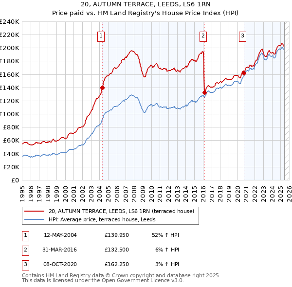 20, AUTUMN TERRACE, LEEDS, LS6 1RN: Price paid vs HM Land Registry's House Price Index