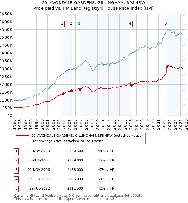 20, AVONDALE GARDENS, GILLINGHAM, SP8 4RW: Price paid vs HM Land Registry's House Price Index