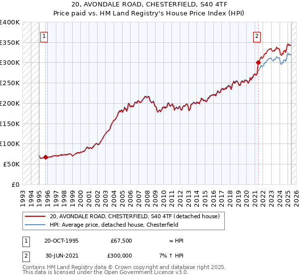 20, AVONDALE ROAD, CHESTERFIELD, S40 4TF: Price paid vs HM Land Registry's House Price Index