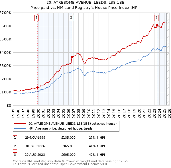 20, AYRESOME AVENUE, LEEDS, LS8 1BE: Price paid vs HM Land Registry's House Price Index