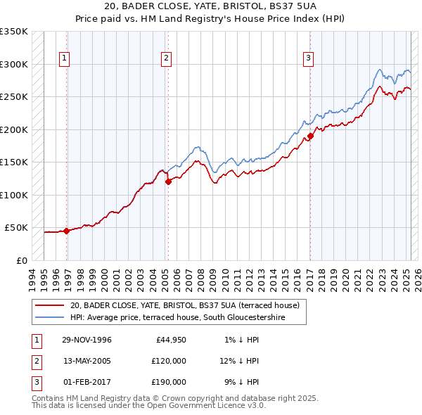 20, BADER CLOSE, YATE, BRISTOL, BS37 5UA: Price paid vs HM Land Registry's House Price Index