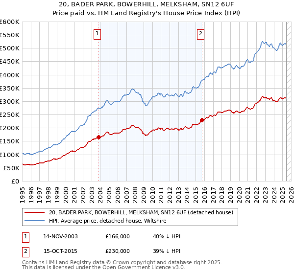 20, BADER PARK, BOWERHILL, MELKSHAM, SN12 6UF: Price paid vs HM Land Registry's House Price Index