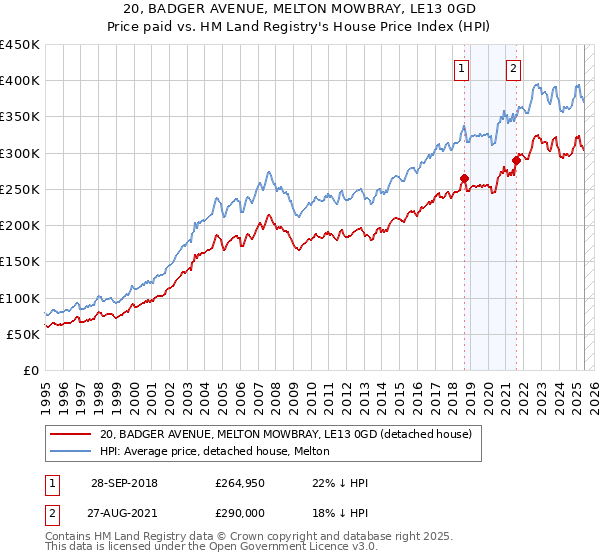 20, BADGER AVENUE, MELTON MOWBRAY, LE13 0GD: Price paid vs HM Land Registry's House Price Index