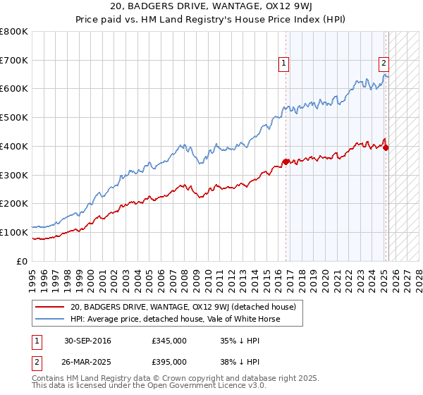 20, BADGERS DRIVE, WANTAGE, OX12 9WJ: Price paid vs HM Land Registry's House Price Index