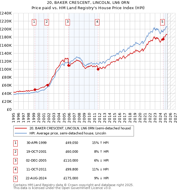 20, BAKER CRESCENT, LINCOLN, LN6 0RN: Price paid vs HM Land Registry's House Price Index