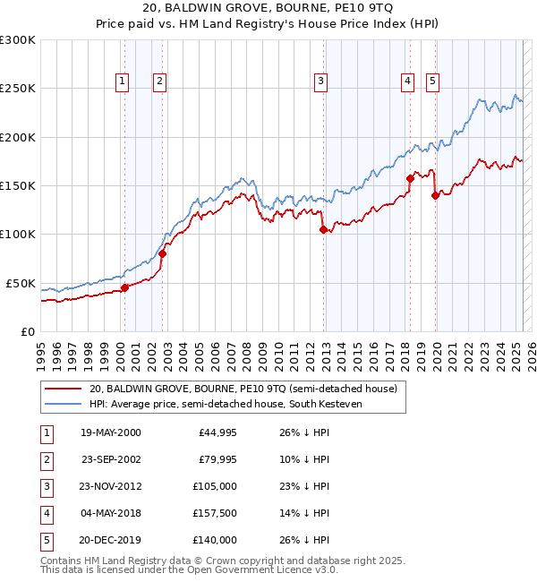 20, BALDWIN GROVE, BOURNE, PE10 9TQ: Price paid vs HM Land Registry's House Price Index