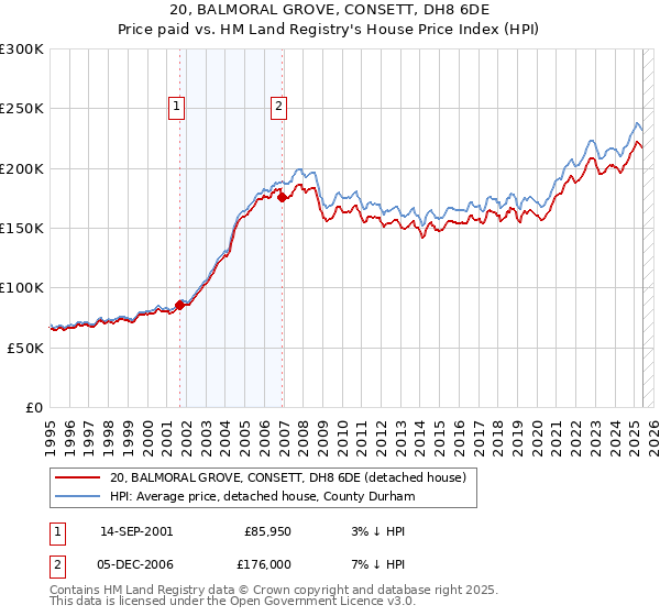 20, BALMORAL GROVE, CONSETT, DH8 6DE: Price paid vs HM Land Registry's House Price Index