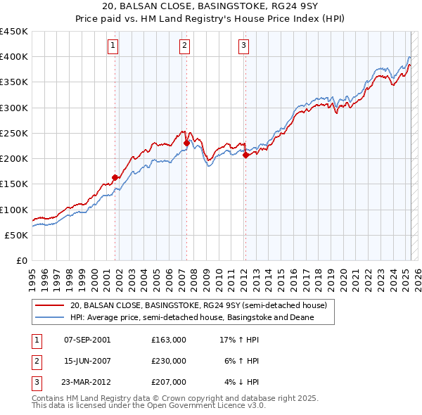 20, BALSAN CLOSE, BASINGSTOKE, RG24 9SY: Price paid vs HM Land Registry's House Price Index