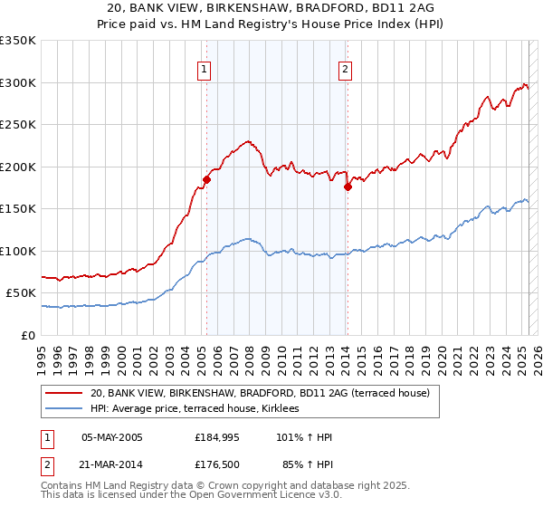 20, BANK VIEW, BIRKENSHAW, BRADFORD, BD11 2AG: Price paid vs HM Land Registry's House Price Index