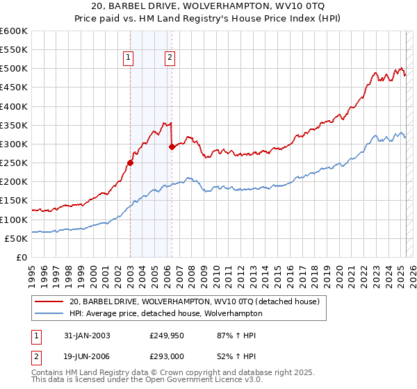20, BARBEL DRIVE, WOLVERHAMPTON, WV10 0TQ: Price paid vs HM Land Registry's House Price Index