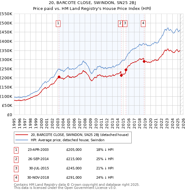 20, BARCOTE CLOSE, SWINDON, SN25 2BJ: Price paid vs HM Land Registry's House Price Index