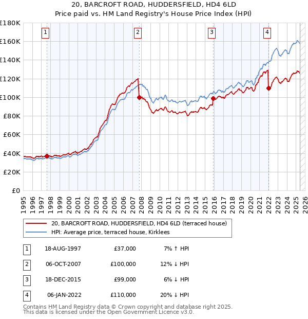 20, BARCROFT ROAD, HUDDERSFIELD, HD4 6LD: Price paid vs HM Land Registry's House Price Index