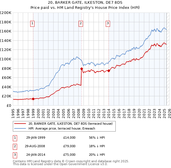 20, BARKER GATE, ILKESTON, DE7 8DS: Price paid vs HM Land Registry's House Price Index