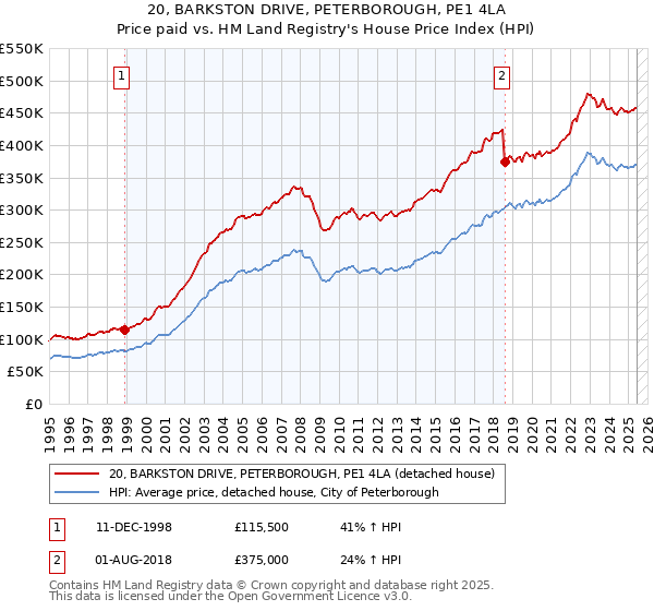 20, BARKSTON DRIVE, PETERBOROUGH, PE1 4LA: Price paid vs HM Land Registry's House Price Index