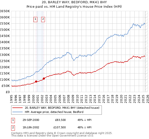 20, BARLEY WAY, BEDFORD, MK41 8HY: Price paid vs HM Land Registry's House Price Index