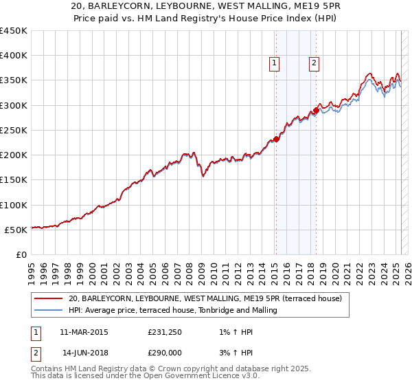 20, BARLEYCORN, LEYBOURNE, WEST MALLING, ME19 5PR: Price paid vs HM Land Registry's House Price Index