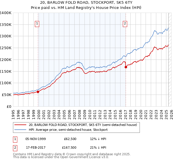 20, BARLOW FOLD ROAD, STOCKPORT, SK5 6TY: Price paid vs HM Land Registry's House Price Index