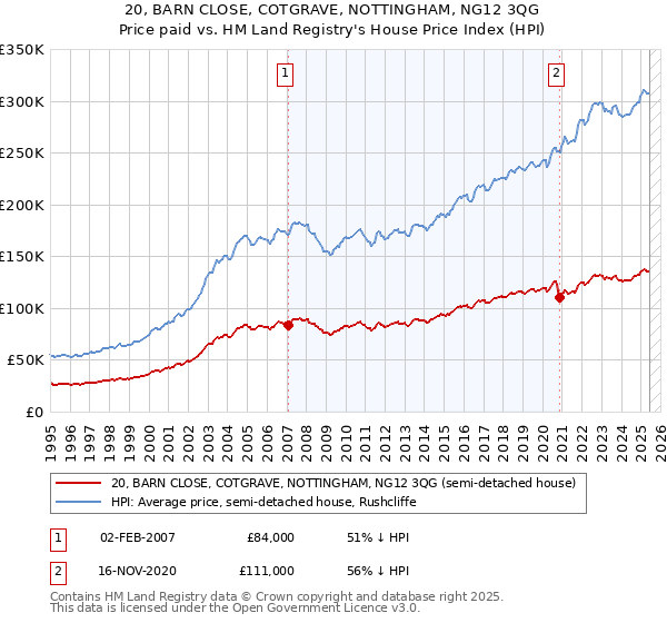 20, BARN CLOSE, COTGRAVE, NOTTINGHAM, NG12 3QG: Price paid vs HM Land Registry's House Price Index