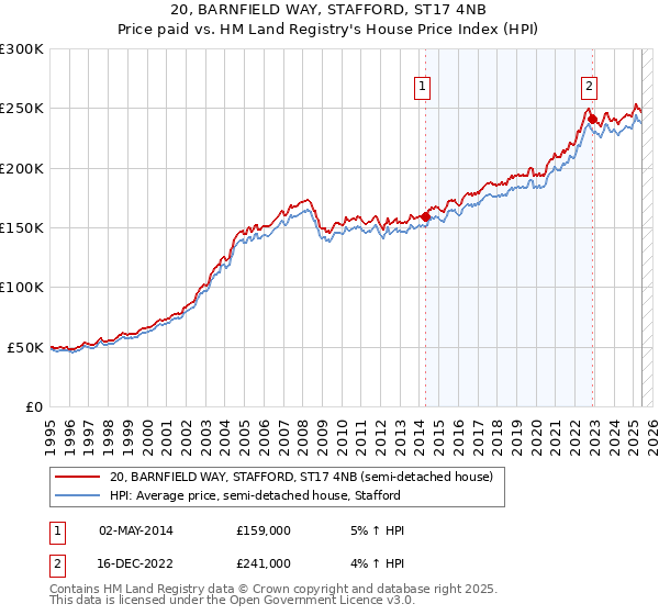 20, BARNFIELD WAY, STAFFORD, ST17 4NB: Price paid vs HM Land Registry's House Price Index